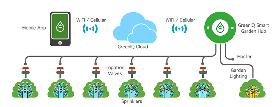 Delovenje GreenIQ Smart Garden Huba