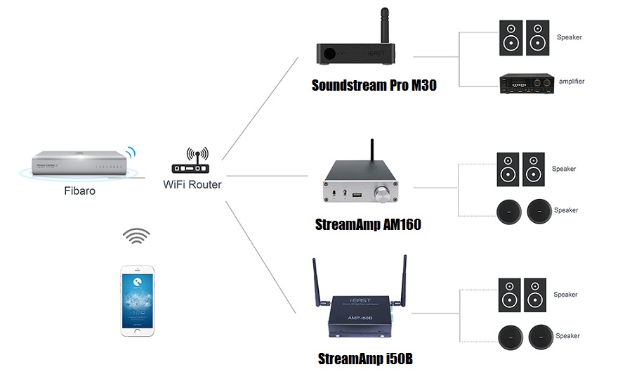 iEAST StreamAmp I50B Fibaro Povezljivost