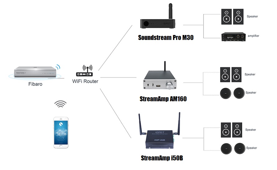 iEAST StreamAmp AM160 Fibaro Povezljivost